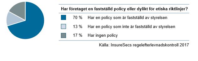 70 % av de svarande sakskadeföretagen har en policy för eeska riktlinjer som är fastställd av styrelsen, trots aj lag och föreskriv inte kräver aj denna ruen fastställs på styrelsenivå.