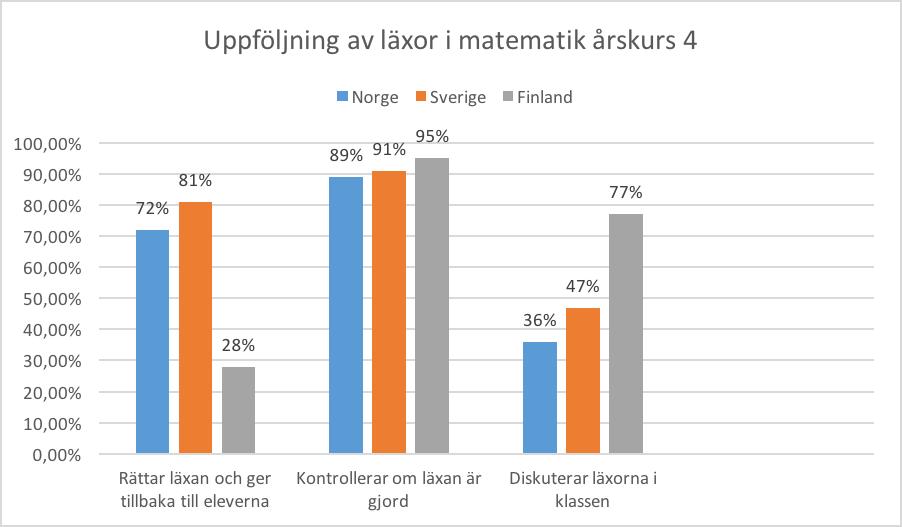 Figur 1: Uppföljning av läxor i matematik årskurs 4, fritt efter Grønmo, 2013, s. 127. 3.6 Uppföljning av NO läxor årkurs 8 NO-lärare i Sverige och Norge fick samma frågor år 2007 och 2011.