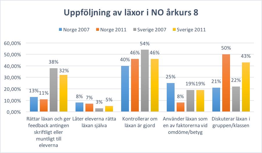 Figur 2: Uppföljning av läxor NO årkurs 8, fritt efter Grønmo, 2013, s. 129. 3.