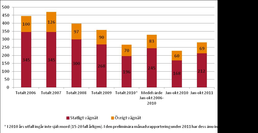 Omkomna i vägtrafik helår 2006-2010