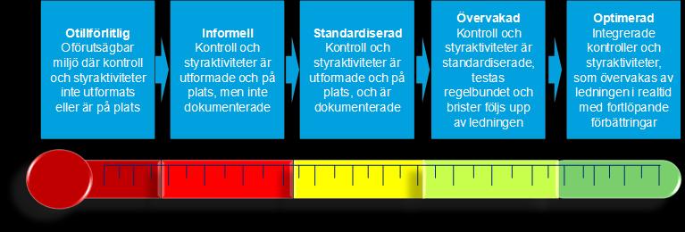 Generella förbättringsförslag I sitt fortsatta arbete att utveckla den interna kontrollen bör Agnesbergs Folkhögskola utföra följande arbetssteg: 1.