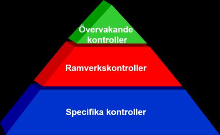 Komponenter Perspektiv Kontrollmiljö Riskbedömning Kontrollaktiviteter Information och kommunikationsvägar Uppföljning Övergripande Inköpsprocessen Bokslutsprocessen HR-processen Intäktsprocessen 6.