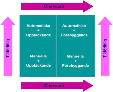 COSO modellen illustrerar de olika komponenterna i den interna kontrollen Kontrollmiljö Hur ser bolagets kontrollmiljö ut?
