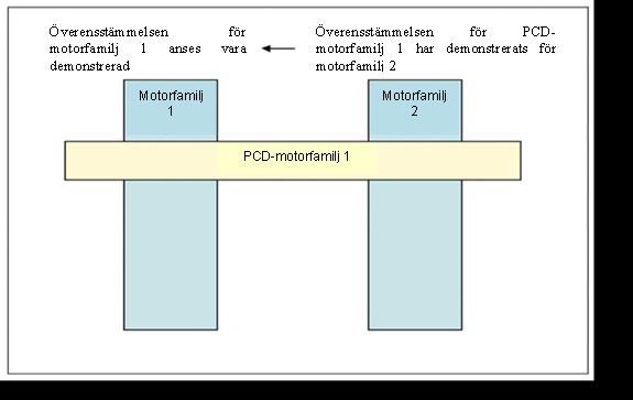 Figur 4.8 Tidigare demonstrerad överensstämmelse för en PCD-motorfamilj. (e) Punkt 9.3.3.6.