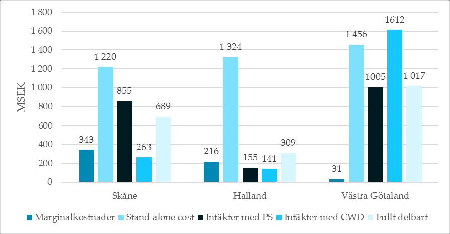 BESLUT 21 (26) Figur 1 Intäktsfördelning Slutsatser avseende förslaget till referensprismetod Ei:s analys visar att båda referensprismetoderna leder till viss korssubventionering.
