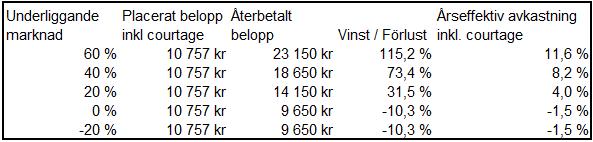 4. Bevisets värde Ett Bevis värde under löptiden är relaterat till bland annat återstående löptid och ackumulerad Förvaltningsavgift, rådande ränteläge i Sverige, värdeutvecklingen för Underliggande