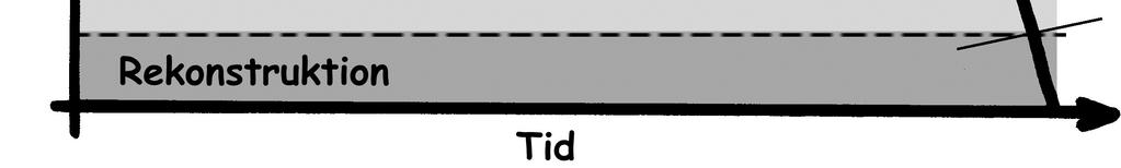 Det betyder att bedömd restlevnadstid för dessa objekt är 0 år och att gränsen för funktionell livslängd är överskriden = eftersatt underhåll.