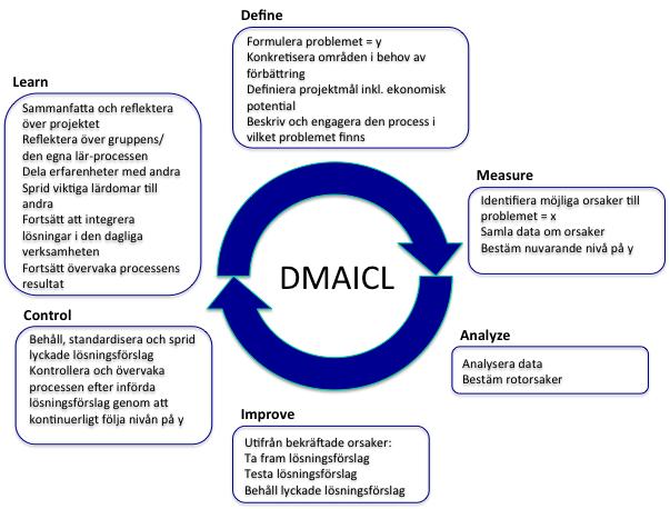 DMAICL-cykeln Projektet har genomförts med stöd av nedanstående projektmodell, DMAICL, vilket