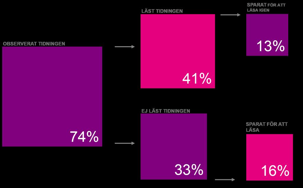 Upprepad och potentiell läsning = 57% som läser Villaliv