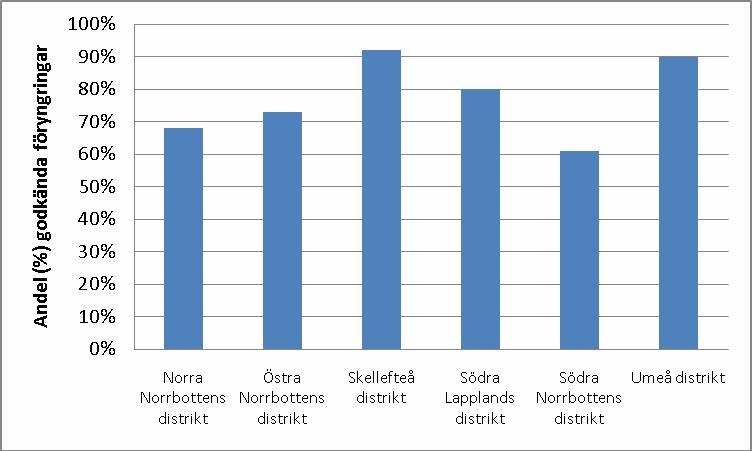 Distrikt i Skogsstyrelsens Region Nord Landsdelen Norra Norrland är geografiskt identisk med Skogsstyrelsens Region Nord.