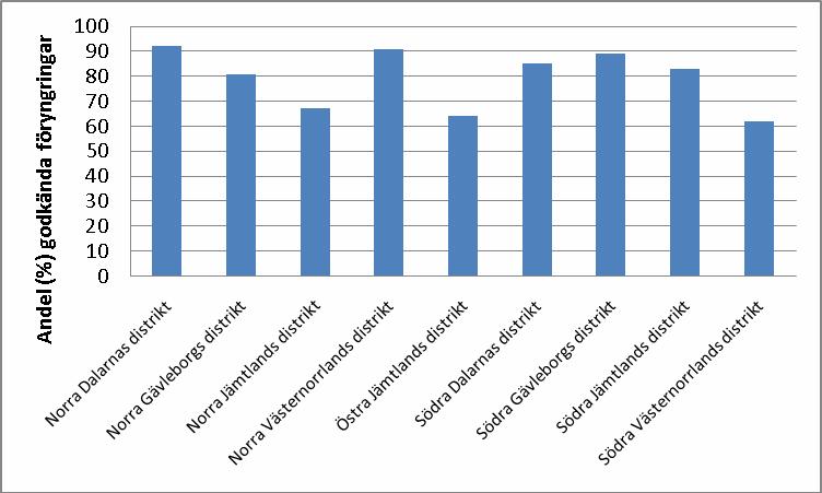 Figur 12. Andel (%) föryngringar som är godkänd enligt skogsvårdslagens krav i Skogsstyrelsens Region Mitt uppdelat på distrikten, 2007-2009, Polytax 5/7, 3-årsmedelvärden.