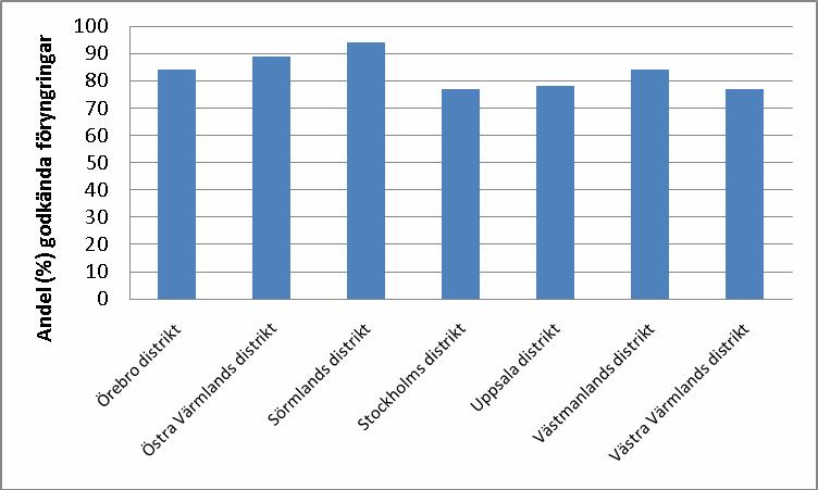 Distrikt i region Svea Landsdelen Svealand utom Torsby kommun och Dalarnas län motsvarar Skogsstyrelsens Region Svea.