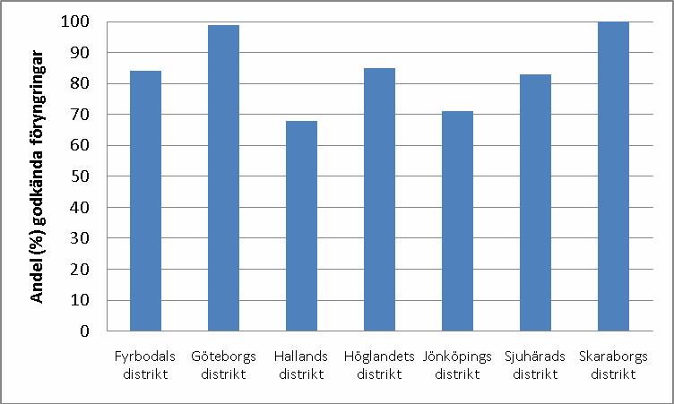Figur 17. Andel (%) föryngringar som är godkänd enligt skogsvårdslagens krav i Skogsstyrelsens Region Väst uppdelat på distrikten, 2007-2009, Polytax 5/7, 3-årsmedelvärden.