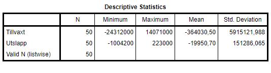 4.1.2 Deskriptiv statistik för oberoende variabel Den oberoende variabeln i vår undersökning är förändring av koldioxidutsläpp.