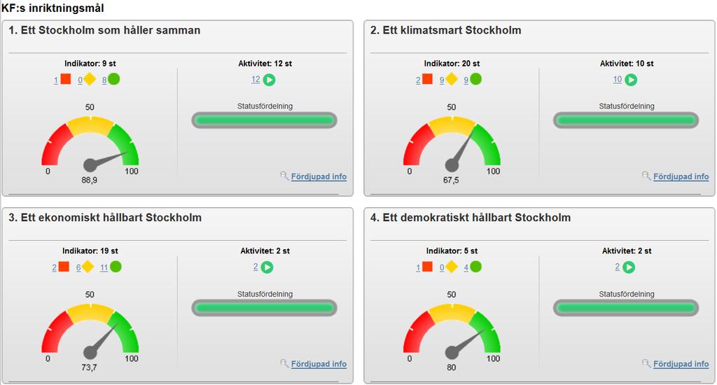 Sid. 3 (16) Sammanfattande kommentar SISAB bidrar till genomförandet av kommunfullmäktiges inriktningsmål och når ett stort antal av indikatorerna i ILS 2016.