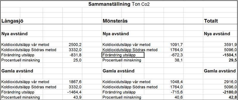 - Analys - Följande resultat nås: Figur 5.