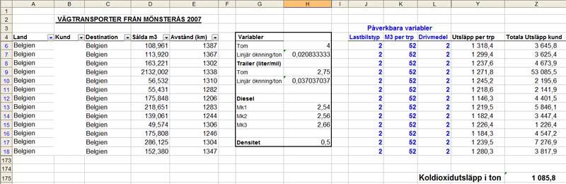 - Analys - miljövänligare diesel, till exempel byte från MK3-diesel till MK2-diesel. En ny utsläppsnivå kan då nås på 1 086 ton för 2007.