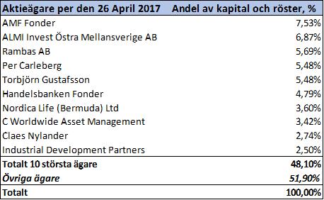 Historia, Leding och Ägarstruktur Historia XMReality grundades år 2007 av ingenjörer vid Totalförsvarets Forskningsinstitut (FOI) i Linköping, där man till en början utvecklade Augmented Reality