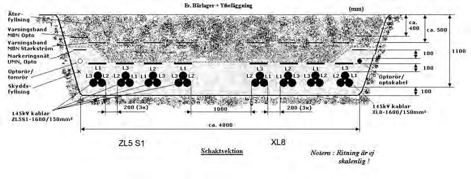 Figur 3. Principskiss kabelgrav. 4.3 Elektromagnetiska fält Elektromagnetiska fält (EMF) används som ett samlingsnamn för elektriska och magnetiska fält.