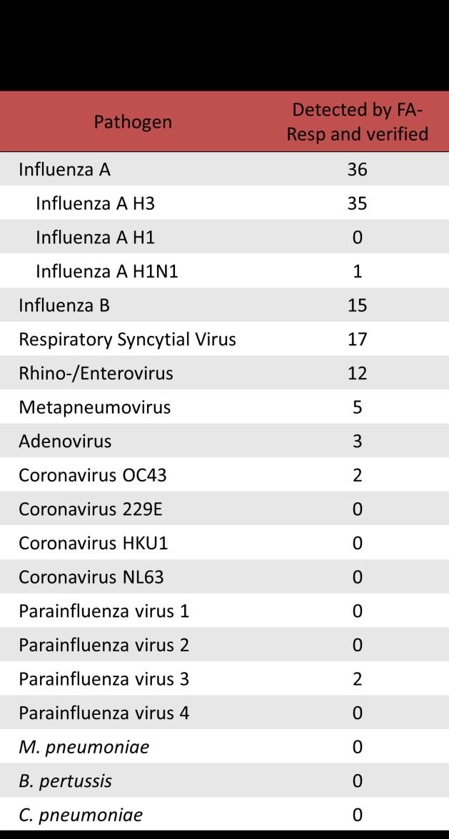 Verifiering forts. Poster NSCMID 2016 Verifiering av övriga agens gjordes på Skånes universitetssjukhus i efterhand. 164 prover (123 vuxna, 41 barn). 68 prover (41,5%) var negativa i alla tester.