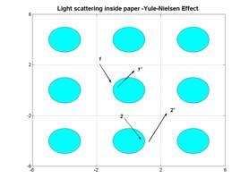 Optical Dot Gain Yule Nielsen Yule-Nielsen modification: R 1/n =a*r i 1/n +(1-a)*Rp 1/n, W 1/n =a*w 1/n i +(1-a)*Wp 1/n (W=X,Y,Z) or where n - the