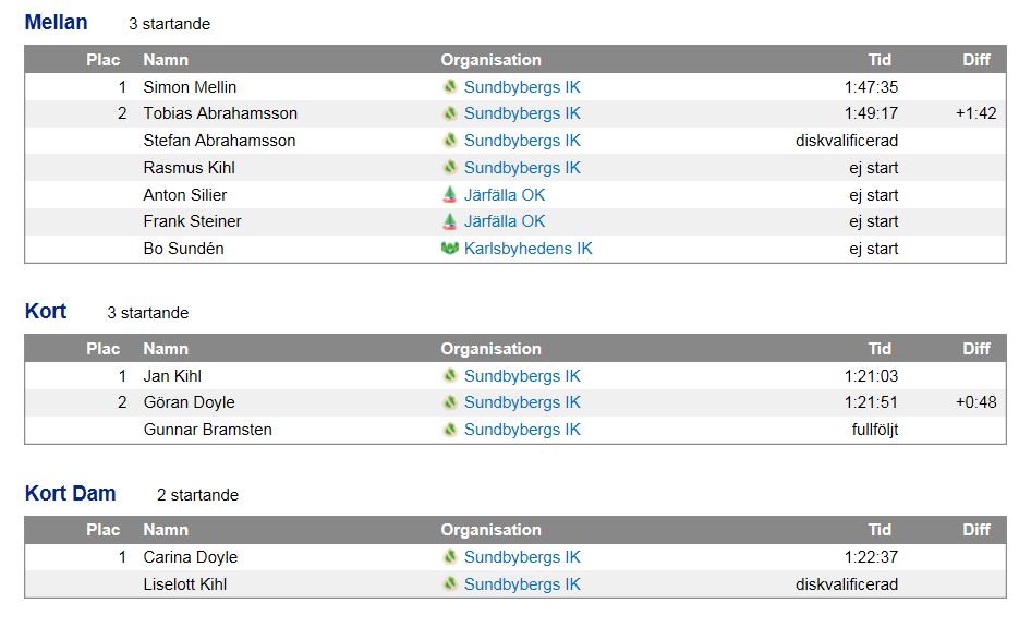 Grattis till alla inofficiella