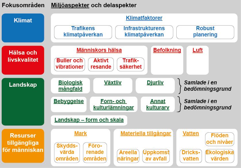 Region Halland har i val av avgränsningar utgått från det metodunderlag av planer och program inom transportsystemet som tagits fram av Trafikverket, samt de rimlighetsaspekter som anges i 6 kap.