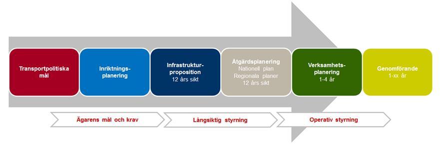 2. Inledning 2.1 Bakgrund Regeringen har beslutat att nya planer för transportinfrastruktur ska tas fram på nationell och regional nivå.