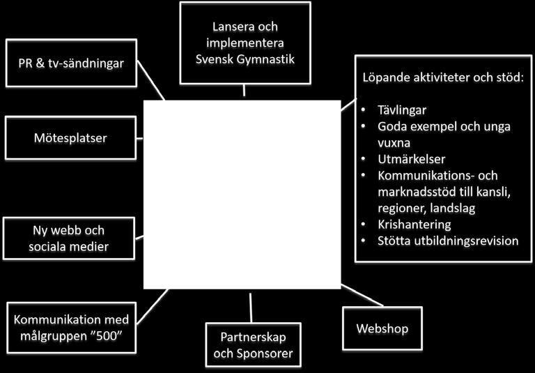Det innebär att vi alla påverkar, utvecklar och tar ansvar för varumärket, även om det är förbundet som driver och ansvarar för kommunikationen.
