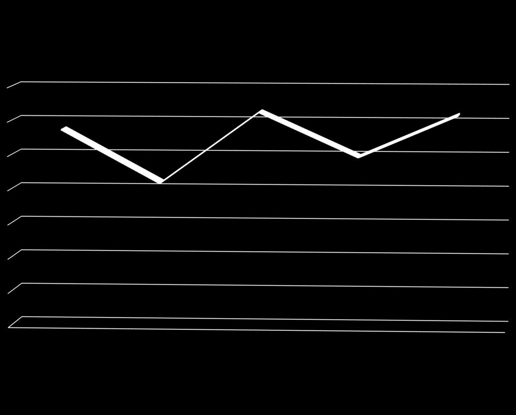 Utveckling 2012-16 7 000 000 6 000 000 5 000 000 4 000