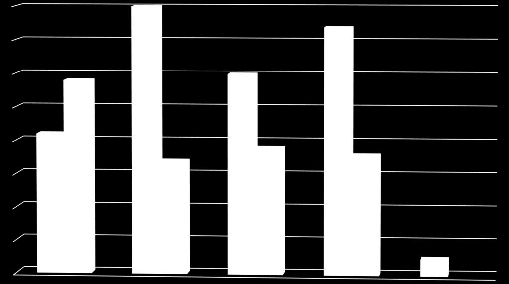 3,8 3,6 3,0 2,0 1,0 0,5 0,0 MAG KvAG TRA RG TRU Senior