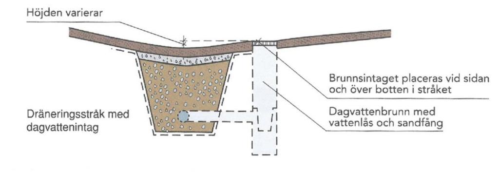 Infiltrationsstråken ges bräddutlopp till ledningsnät i Karlfeldtsgatan. En typskiss på uppbyggnaden av ett infiltrationsstråk från Svenskt Vattens publikation P105 visas i Figur 15.