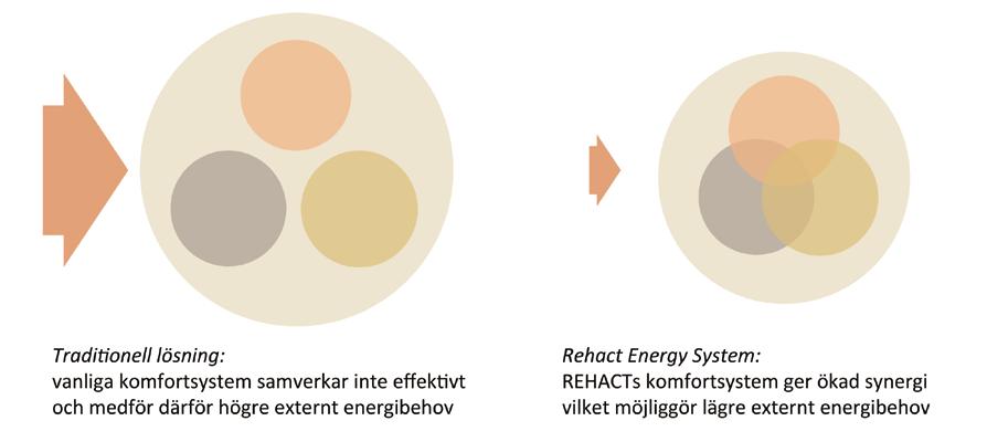 finns fler anledningar till detta. Den vanligaste är att det är svårt att få lönsamhet i generering av ny energi och det anses enklare och mer långsiktigt lönsamt att sänka förbrukningen.