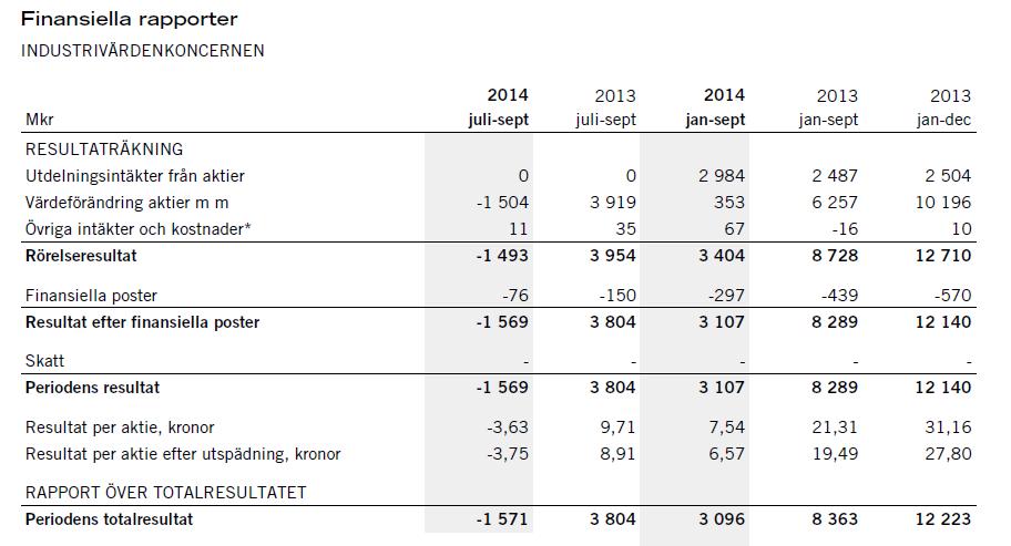 Finansinspektionens diarienummer: 14-14239 Stockholm 21 oktober Tillägg :2 till grundprospekt avseende AB Industrivärdens (publ) MTN-program.