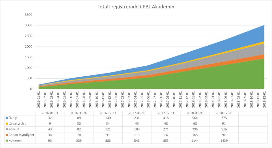 40 Uppdrag att genomföra kompetensinsatser kring plan- och bygglagen Kommunikation och information Kommunikationsinsatser är avgörande för att uppdraget ska få genomslag och att kännedom om och