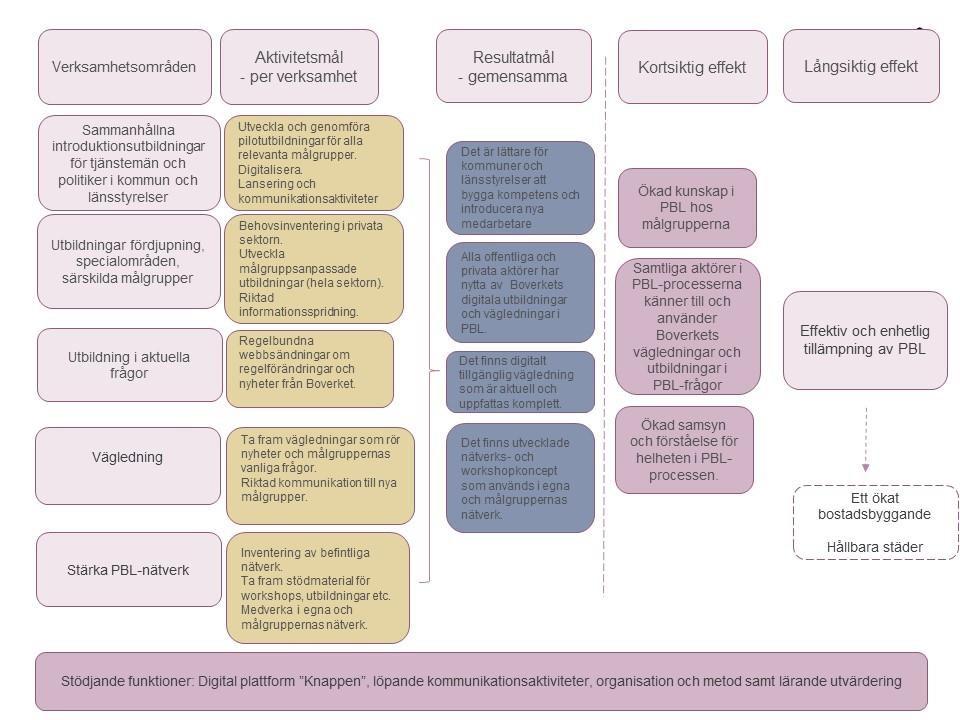 Uppdrag att genomföra kompetensinsatser kring plan- och