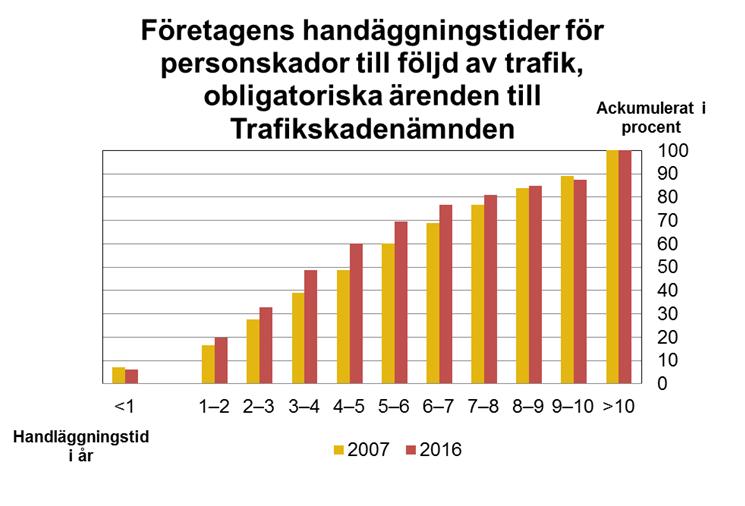beror på att trafikskador överlag har minskat väsentligt i antal, inkluderat de komplicerade trafikskadorna.