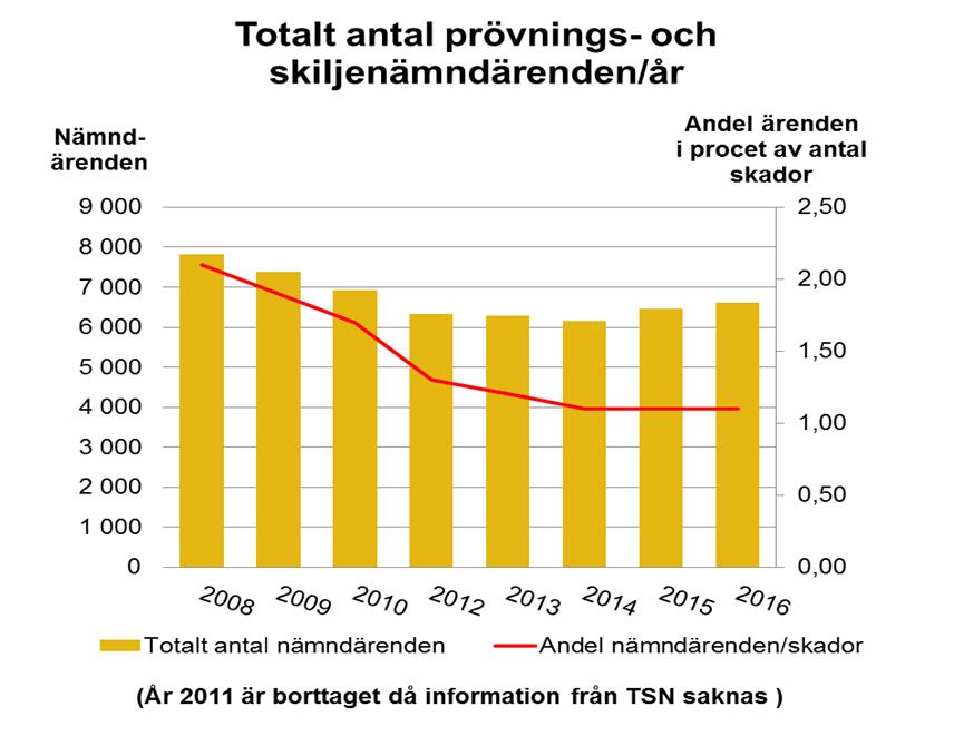 Källa: Enligt enkät rapporterade nämndärenden och uppskattade personskador inklusive ej anmälda skador.