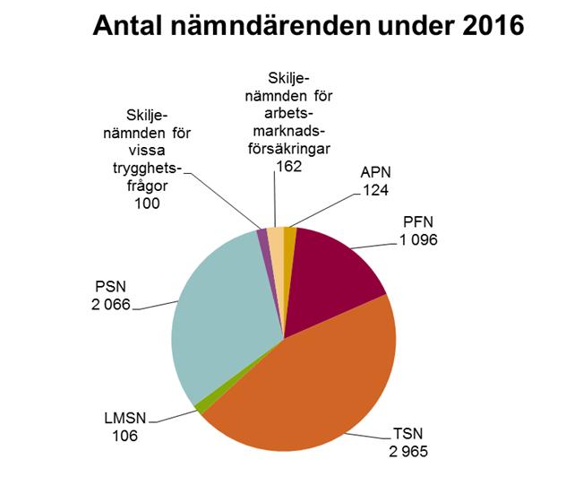 Antalet ärenden till Patientskadenämnden ökade från cirka 900 år 2008 till cirka 2 100 år 2016.