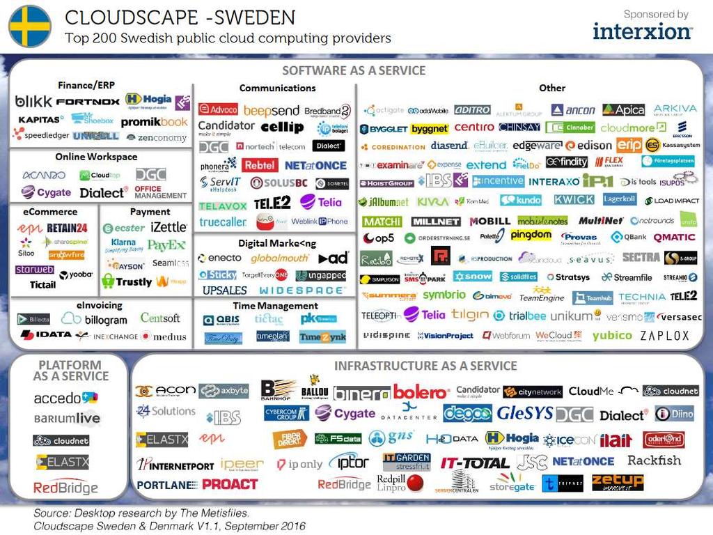 Svenska marknaden SaaS 76%, IaaS 22% och PaaS 2%. IaaS 12% partnerskap med AWS, 9 % partnerskap med Microsoft Azure. Lektion 3: Säkerhet Risker. Larm. Kryptering. Frågeställning.