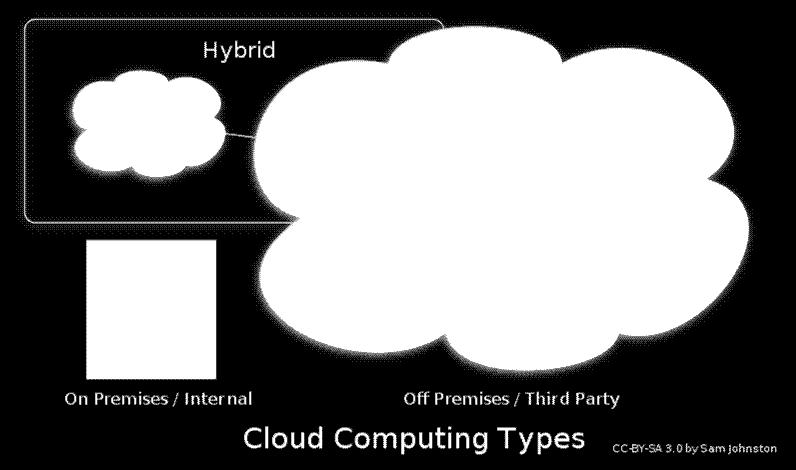 Molntyper Privata moln Är en modell som