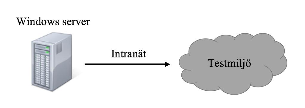 Figur 3.1. Överblick av prototypens infrastruktur 3.4 Prototyp Nedan beskrivs prototypen som togs fram för automatisering av tester.