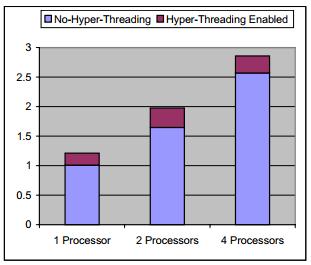 Figur 5 (Marr et. al, 2002). Graf som visar prestandaökningen hos ett serversystem när Hyper-Threading är aktiverat.