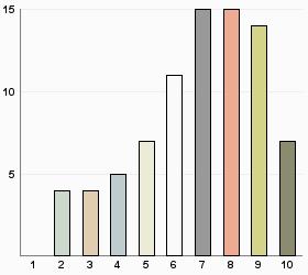 Hur väl uppfyller Måltidsservice de förväntningar som du har? 1 = inte alls, 5 = nöjd, 10 = otroligt nöjd.