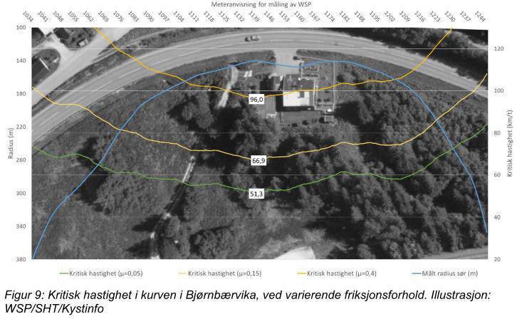 kurvradie & feldoserat tvärfall i förhållande till hastighetsgräns.