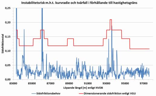 Nytta av befintliga mätdata från PMSv3 I en rad planer för större ombyggnation av väg har olycksrisker hittats i