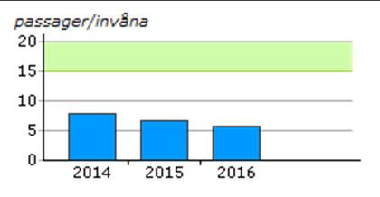 mikrogram per kubikmeter beräknat som årsmedelvärde. Samtliga skolor och förskolor uppnår det nationella miljömålet för bensen 2015. Indikator 2.