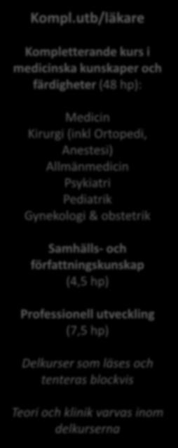 Psykiatri Pediatrik Gynekologi & obstetrik Samhälls- och författningskunskap (4,5 hp) Professionell utveckling (7,5 hp) Delkurser som läses och