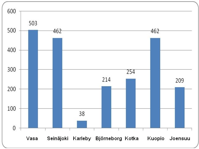 Den ekonomiska försörjningskvoten visar hur många personer utanför arbetskraften och arbetslösa det finns per en sysselsatt. Den ekonomiska försörjningskvoten i Vasa är 1,14, dvs.