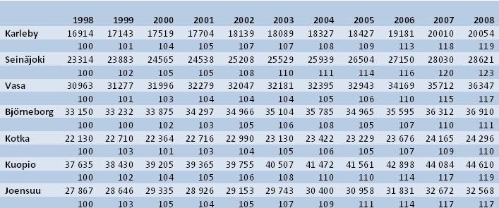 2.2.7. Utvecklingen av antalet arbetsplatser och arbetslöshetsgraden Utvecklingen av antalet arbetsplatser granskades för åren 1998-2008.